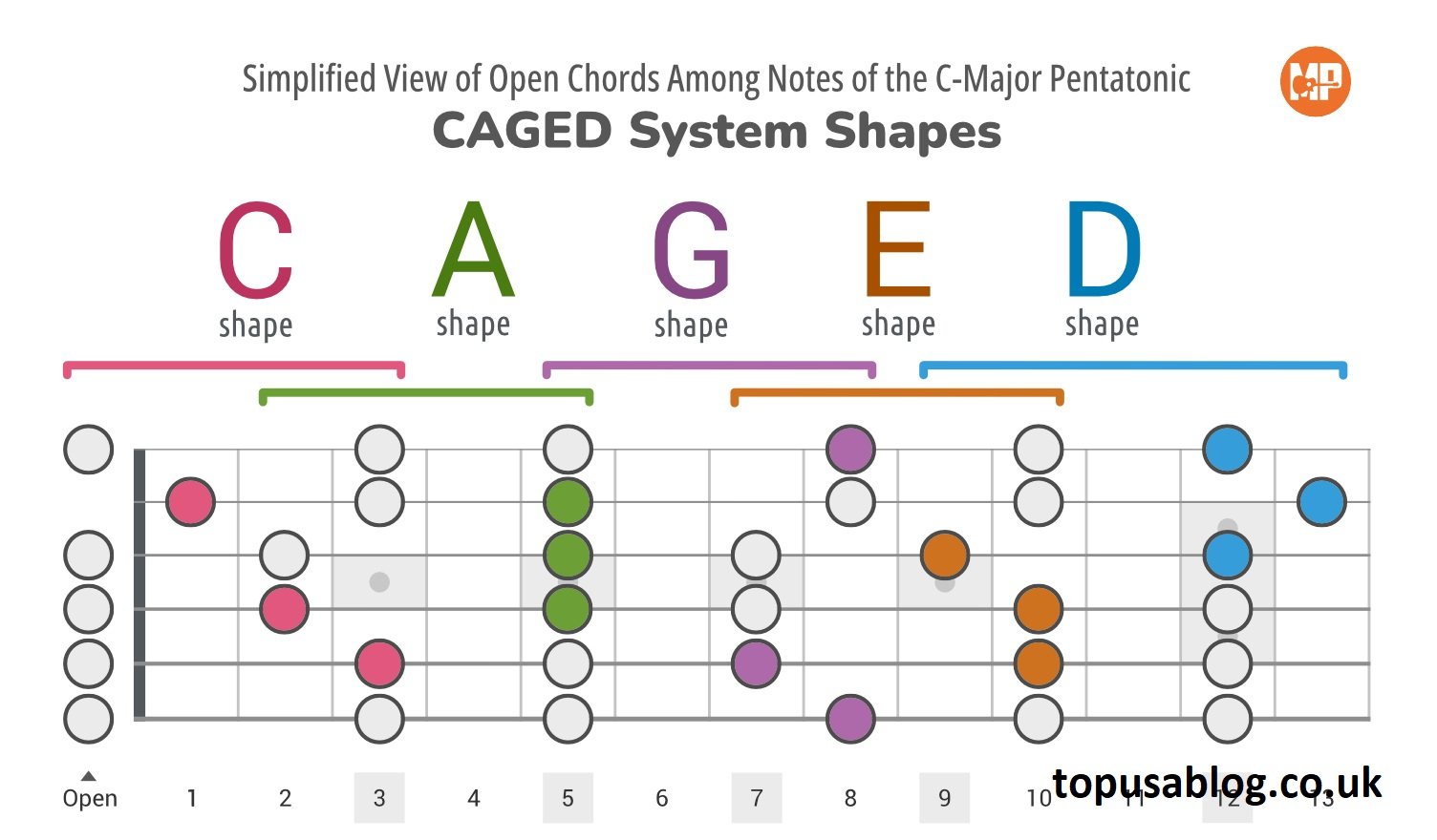 CAGED System Guitar CAGED System Guitar