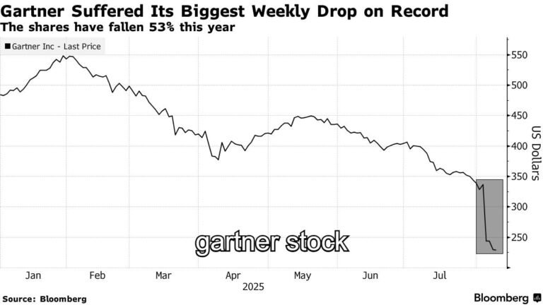 Gartner Stock