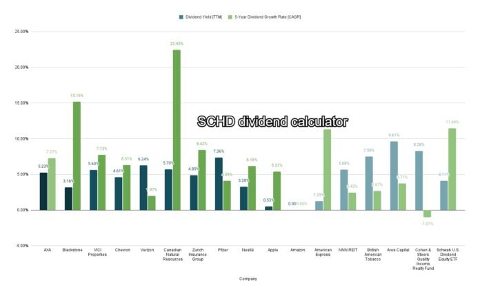 SCHD Dividend Calculator